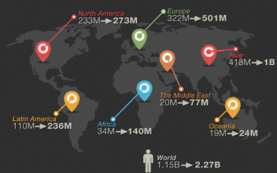 L’expansion irrésistible d’Internet et des médias sociaux